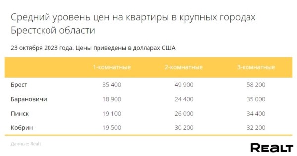 Смотрим, что происходит с ценами на квартиры в Бресте и области Смотрим, что происходит с ценами на квартиры в Бресте и области
