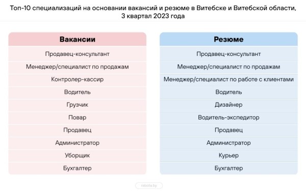 Составлен топ-10 самых востребованных профессий в Беларуси – кто в списке? Составлен топ-10 самых востребованных профессий в Беларуси – кто в списке?