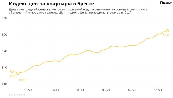 Смотрим, что происходит с ценами на квартиры в Бресте и области Смотрим, что происходит с ценами на квартиры в Бресте и области