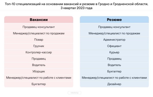 Составлен топ-10 самых востребованных профессий в Беларуси – кто в списке? Составлен топ-10 самых востребованных профессий в Беларуси – кто в списке?