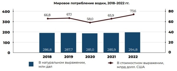 Мировой рынок водки: как изменилось потребление и кто лидирует по экспорту Мировой рынок водки: как изменилось потребление и кто лидирует по экспорту