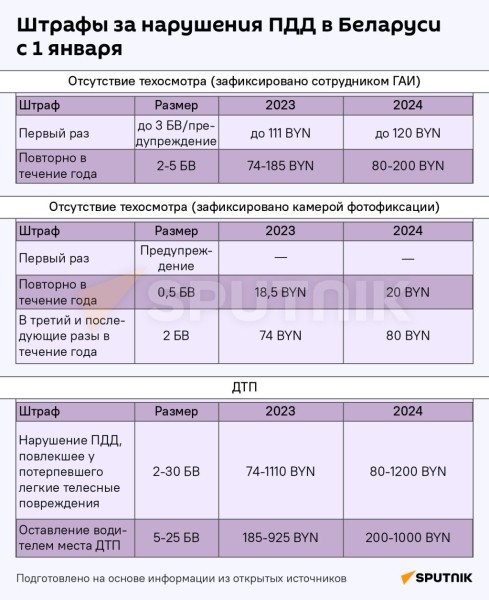 Как изменились штрафы, пошлины и пособия в Беларуси с 1 января Как изменились штрафы, пошлины и пособия в Беларуси с 1 января