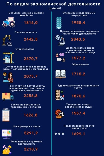 Где самые высокие зарплаты в Беларуси и кто зарабатывает больше всех Где самые высокие зарплаты в Беларуси и кто зарабатывает больше всех