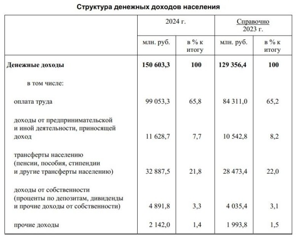 Как изменились денежные доходы белорусов? Рассказал Белстат