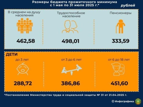 В Беларуси бюджет прожиточного минимума изменился с 1 мая — инфографика В Беларуси бюджет прожиточного минимума изменился с 1 мая — инфографика
